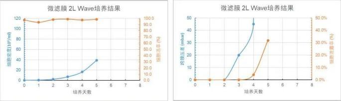微濾膜 2L WAVE 培養(yǎng)天數(shù)與細胞密度、細胞活率、跨膜壓差、細胞泄露趨勢圖